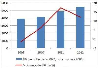 Le rveil minier mongol est un succs ! Quel fut le taux de croissance de ce pays en 2011 ?