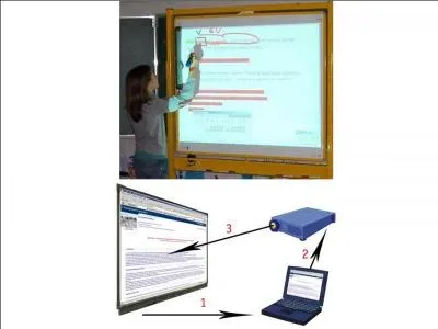 Quel nouveau matriel arrive  l'cole au XXIe sicle ?