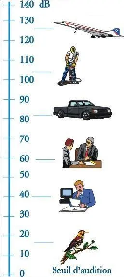 A partir duquel de ces niveaux d'intensit un son peut-il tre considr comme dangereux pour l'oue humaine ?