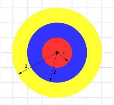 Si la cible  une suface de 100 %, combien vaut la surface en bleu