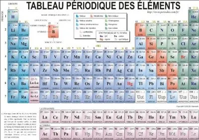 On continue avec de la chimie. En charade. Mon premier est le troisime lment chimique du tableau priodique. Mon deuxime est le quatrime lment chimique, et mon troisime le 88me. Mon dernier signifie le corps, en latin. Le contraire de mon tout est :