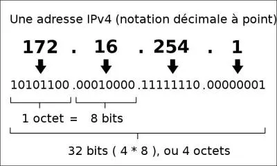 Quelle est la signification de Adresse IP ?