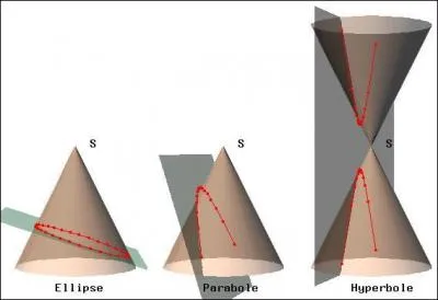 En gomtrie une ... est une courbe qui rsulte de l'intersection d'un ... de rvolution et d'un plan. Ce peut tre une ellipse, une parabole ou une hyperbole.