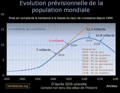 Donc l'ide sduit en gnral tout le monde. Qui est contre la vertu ? D'ailleurs les Franais sont prts  93%  trier leurs dchets mais quand on leur demande s'ils sont prts  manger moins de viande ce chiffre tombe ... ? (Regardez ce graphique fascinant)