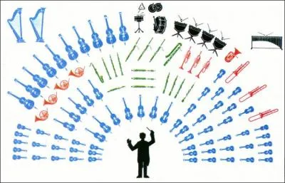 Un orchestre symphonique est ncessairement compos des instruments appartenant aux familles des bois, cuivres, cordes et ----