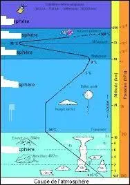 Parmi ces parties de l'atmosphre, la plus loigne de la surface du globe terrestre s'appelle :