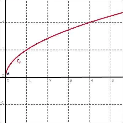En cours de mathmatiques, vous faites un rappel des fonctions qui existent. Retrouvez la fonction qui va avec les graphiques. Les citations, comme toujours, ne sont que dcoration.