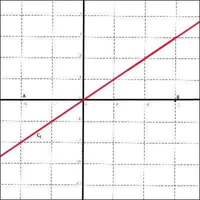 En mathmatiques, on ne comprend pas les choses, on s'y habitue.  (John von Neumann)