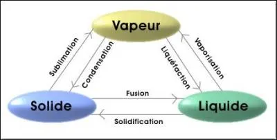 Combien y a-t-il d'tats de la matire ?