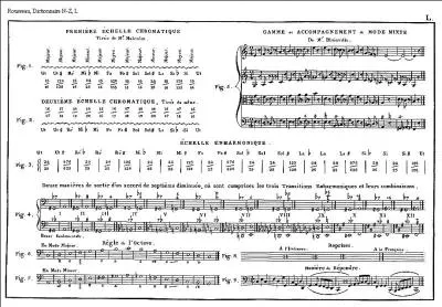 Combien d'orthographes possibles ont les notes enharmoniques ?