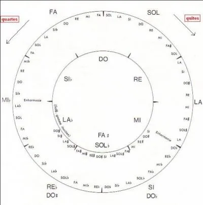 Quelle est l'exception o il n'existe qu'une seule possibilit ?