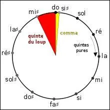 Qu'est-ce qu'un comma ?