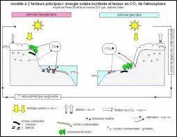 Les facteurs climatiques, c'est...