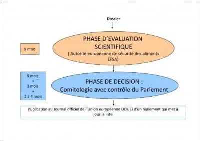 Qui accorde l'autorisation pour l'usage des additifs alimentaires ?