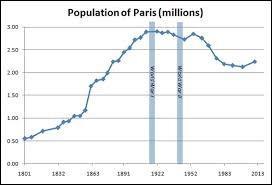 La commune de Paris comptait au 1er janvier 2010 plus de 2, 2 millions d'habitants. Confirmes-tu ?