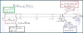 Remettez-les dans l'ordre de leur apparition sur la terre.