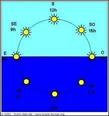 Le Soleil se lve  est et se couche  l'ouest. Donc, il se dplace dans le ciel.