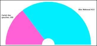 En France, une coalition de droite submergea l'assemble nationale aux lections lgislatives de 1919, c'est .