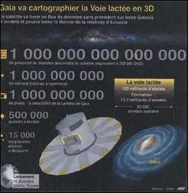Dj surnomm  l'arpenteur de la galaxie    Gaia  a pris son envol en dcembre de la base de Kourou en Guyane  bord du lanceur russe Soyouz. Quelle est la mission de ce satellite-tlescope ?