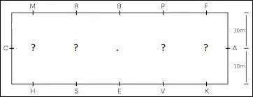 Une carrière (ou un manège) de dressage mesure 60m sur 20m. Tous les 10 m, il y a une lettre. Voici 3 groupes de lettres, désignez celui dont les lettres ne sont jamais signalées, il faut donc les connaître par cur.