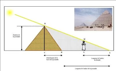 En utilisant les ombres on peut mesurer la hauteur de la pyramide de Khops  l'aide d'un bton (ou d'un personnage dans le cas de l'image). Ce serait la mthode qu'aurait employ ...  l'aide d'un thorme auquel on a donn son nom.