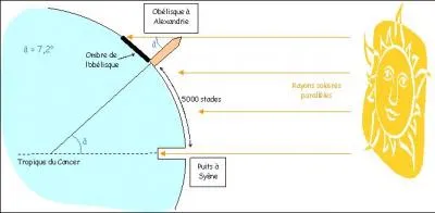 Gographe, ... a valu la mesure de la circonfrence de la Terre  environ 40 000 km. Il a considr que le soleil tait suffisamment loign pour envoyer des rayons parallles et que la Terre tait ronde (voir l'image). Mais il est plus clbre pour le crible qui permet d'obtenir la liste des nombres premiers.