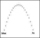 Une balle de tennis est lance vers le haut  partir de la main. Elle suit une trajectoire parabolique puis retombe sur le sol. L'nergie de position est minimale :