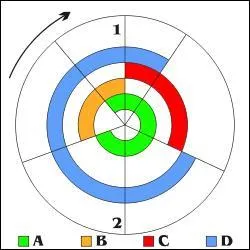 Sur 4 temps, combien sont  moteurs  ?