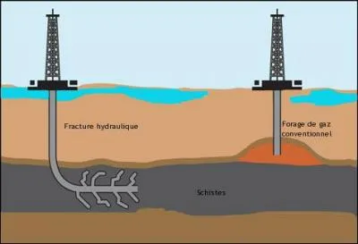 L'exploitation du gaz de schiste n'est pas une menace pour l'environnement.