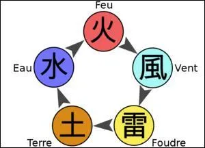 Le chakra de Naruto est reli  un lment, lequel ?