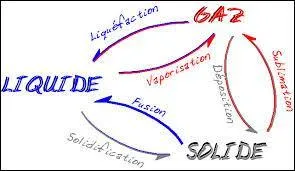 Une partie de cette nergie permet le fonctionnement de l'organe, mais sous quelle forme est libre l'autre partie ?