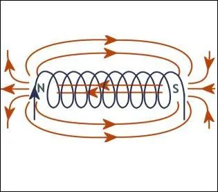Le champ magntique B s'exprime en...