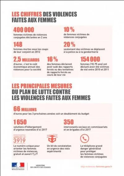 Les violences conjugales, qui touchent 840 000 personnes en France en 2011, ont aussi un cot pour la socit :