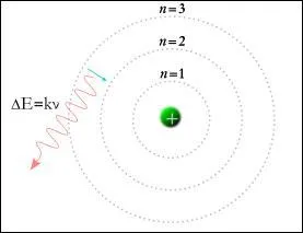 En quoi consiste cette thorie (thorie des quanta) ?