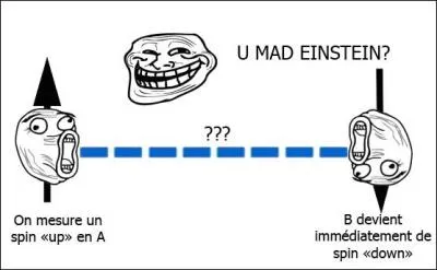 Il existe en physique quantique, l'intrication : deux particules forment un tout ; mesurer ou modifier l'une d'elle, mme  longue distance, 
