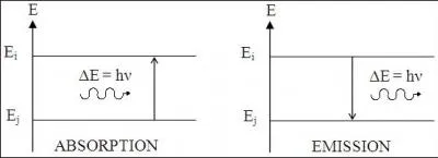 Il existe une relation entre l'nergie d'un photon, par exemple (note  E ) et sa frquence (note  v , qui est en ralit, la lettre grecque  nu ). Cette relation est E=hv, o  h  est la constante de Planck ; mais quelle valeur approximative a ce  h  ?