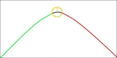 Deuxime chapitre,  Comment expliquer l'instabilit de la croissance ?  . Comment appelle t-on le point de retournement de l'activit conomique de l'augmentation du produit intrieur brut vers sa chute (en jaune sur le graphique) ?