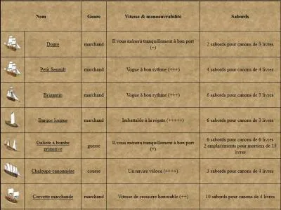 Vous avez 10 jours pour dlivrer discrtement une lettre  une connaissance dans le port franais de Cayenne. Il vous faut le bateau le plus rapide possible, lequel allez-vous choisir dans cette liste ?