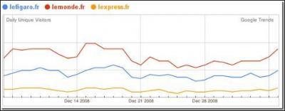 Selon le classement Mdiamtrie NetRatings, qui tait leader des sites d'information franais en dcembre 2008?