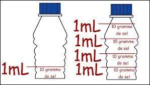 1mL correspond  ... cm3