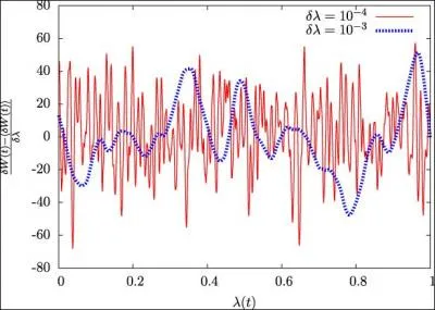 Le niveau de l'emploi :