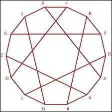 Combien de cts possde un triskaidecagone ?