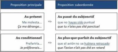 Que nomme-t-on la concordance des temps ?