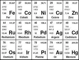 Le symbole chimique du potassium est :