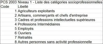 Selon Jean-Pierre Fitoussi et Pierre Rosanvallon s'ajoutent aujourd'hui aux inégalités structurelles (hiérarchies des revenus, inégalités de conditions de vie selon les catégories socioprofessionnelles) des inégalités dynamiques. Mais que sont ces inégalités dynamiques ?