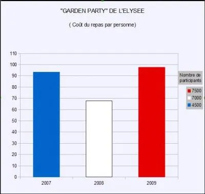 Abus de frais de Bush > Non, malgré ce mauvais jeu de mots, nous n'évoquerons pas ceux des couples Chirac à Paris ou Sarkozy aux États-Unis. Mais regardez le graphique ! Que peut-on en déduire ?