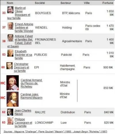 Pouvoir & fortune > Richelieu (23 millions de livres) et Mazarin (35) furent parmi les plus riches ministres de l'histoire. Mais quelle serait leur place dans la hiérarchie des fortunes « démocratiques » d'aujourd'hui ? (1 livre = 15 )