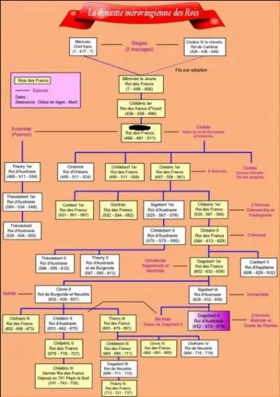 La dynastie des Mérovingiens a duré :
