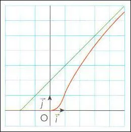 Dans la 2e question de l'exercice on demande de construire la courbe dans un ... orthonormé. Je vous signale que cette courbe admet une ... .