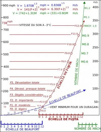Cette fameuse chelle de Beaufort s'arrte  la tempte (ce qui n'est dj pas mal) : un autre systme prend le relais pour ce qui est des tornades et autres ouragans... Quel est son nom ?